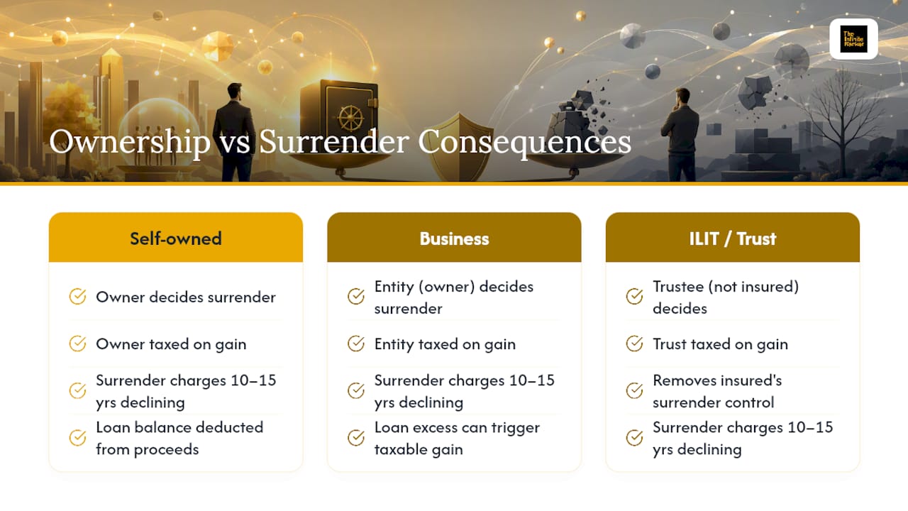 How Ownership Affects Surrender Options and Penalties — overview diagram