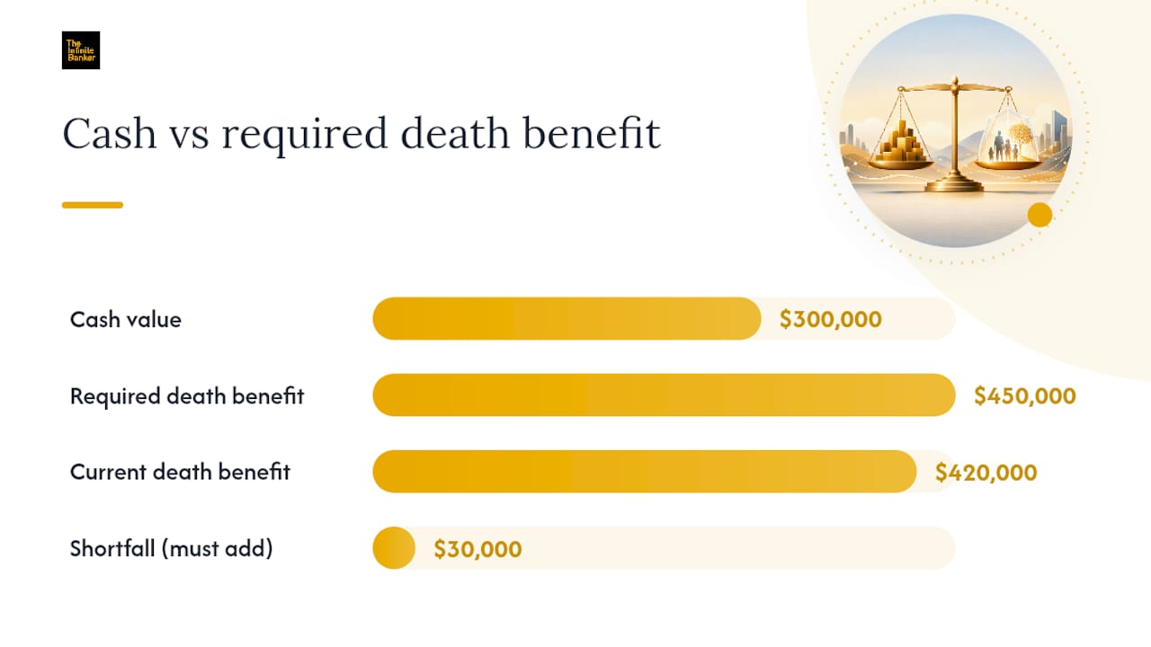 The Guideline Premium Test and the Cash Value Corridor — overview diagram