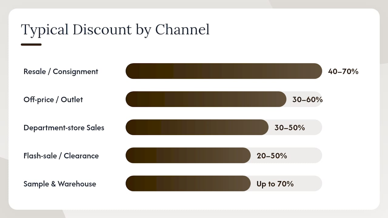 Comparison chart of shopping channels and discounts in designer fashion