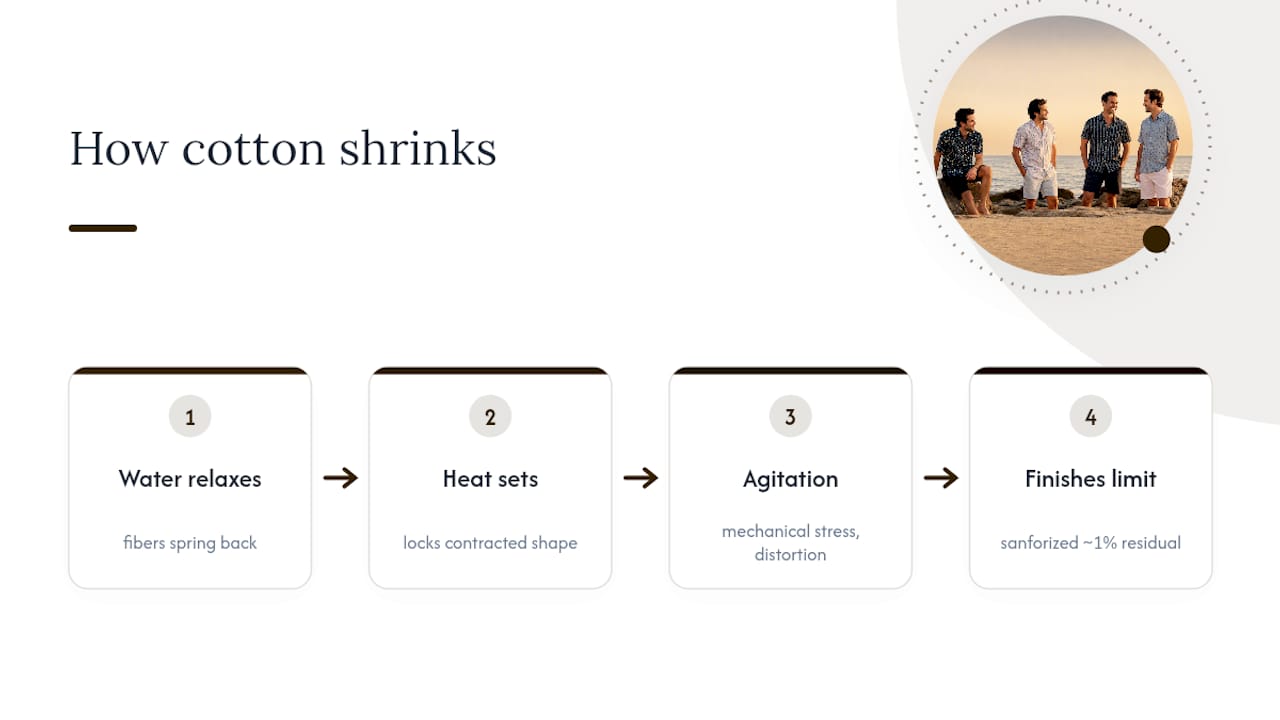 How water heat and agitation shrink cotton
