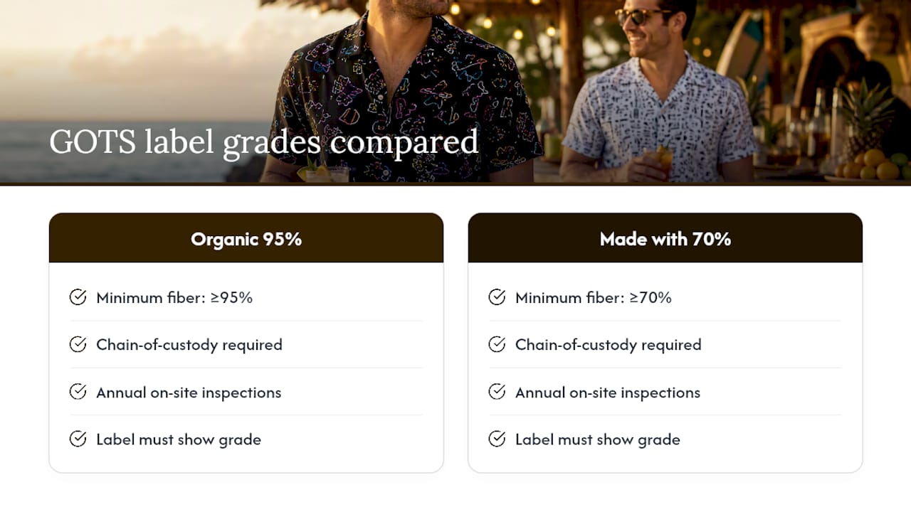 GOTS organic fiber threshold comparison