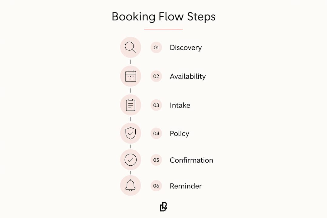 Infographic showing new client booking flow steps