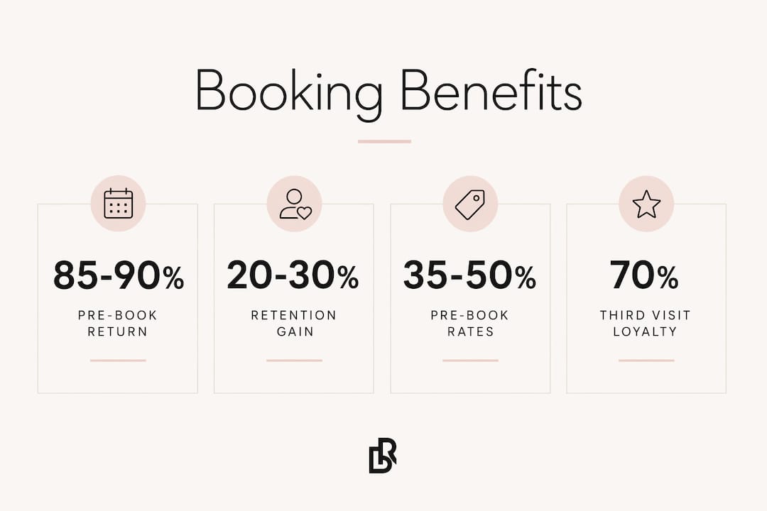 Infographic showing online booking retention statistics