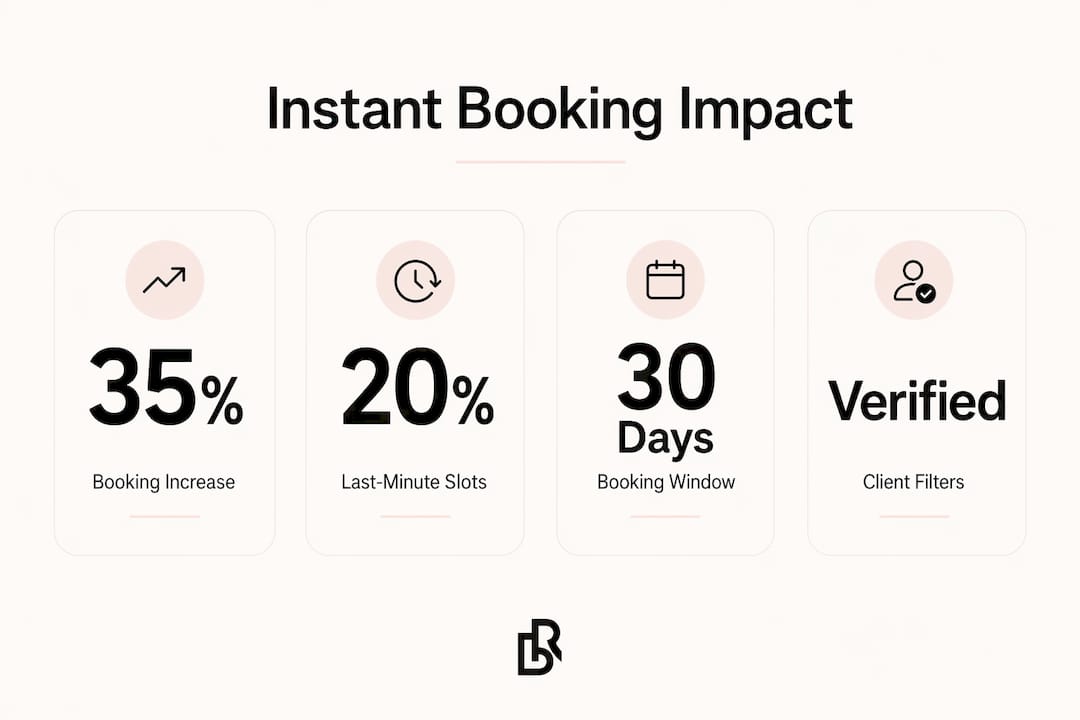 Infographic showing instant booking impact statistics
