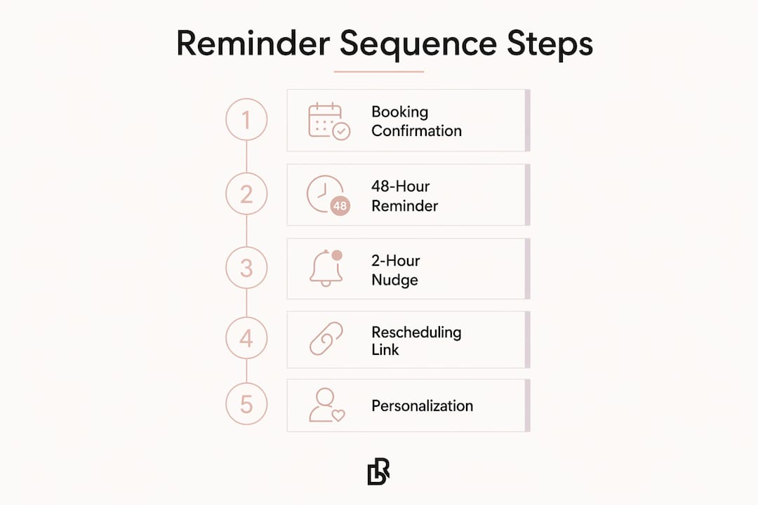 Infographic presenting nail appointment reminder steps