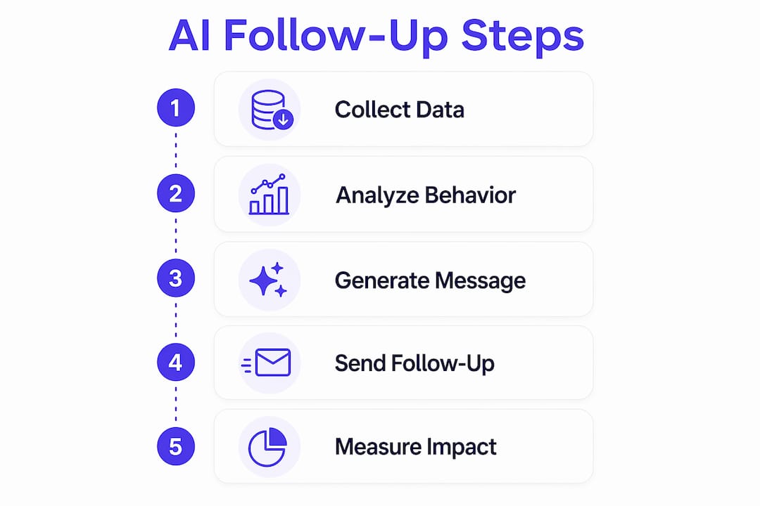 Infographic showing AI follow-up automation steps
