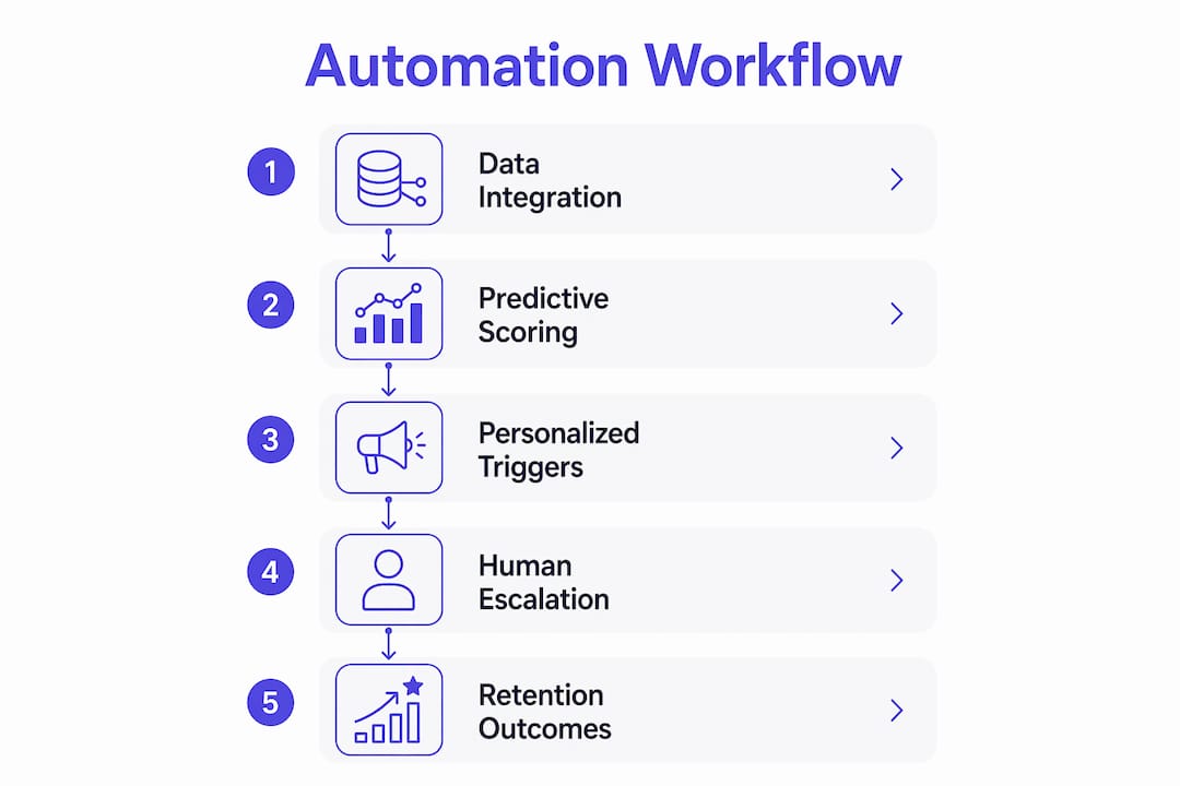 Infographic showing customer retention automation workflow steps