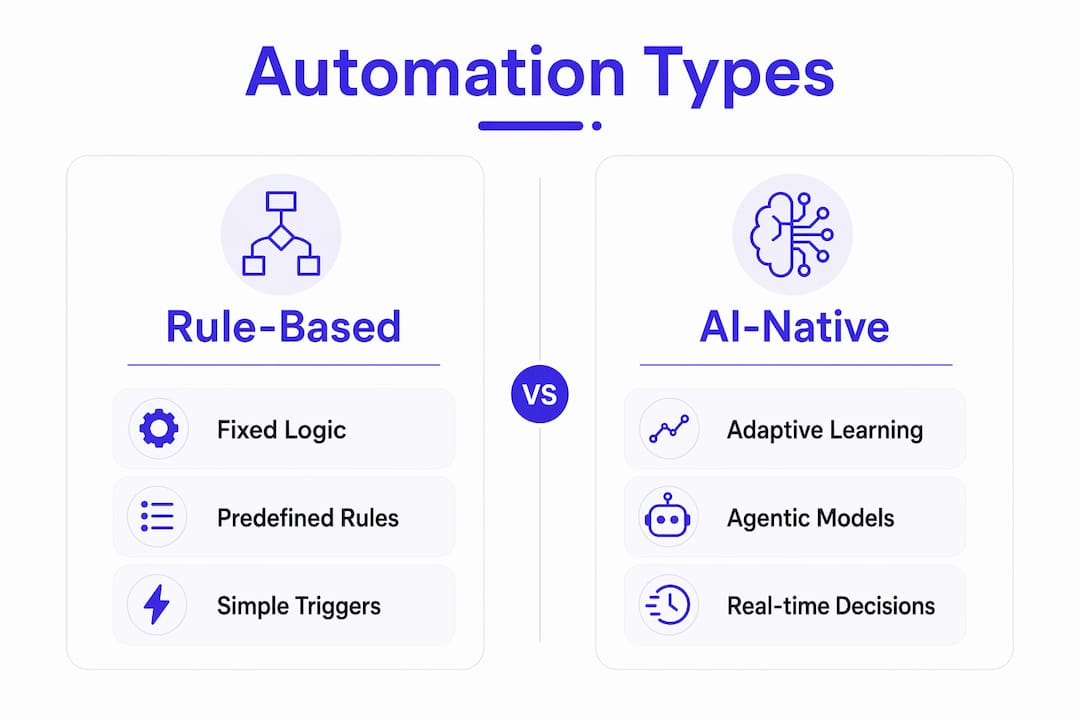 Infographic comparing automation types