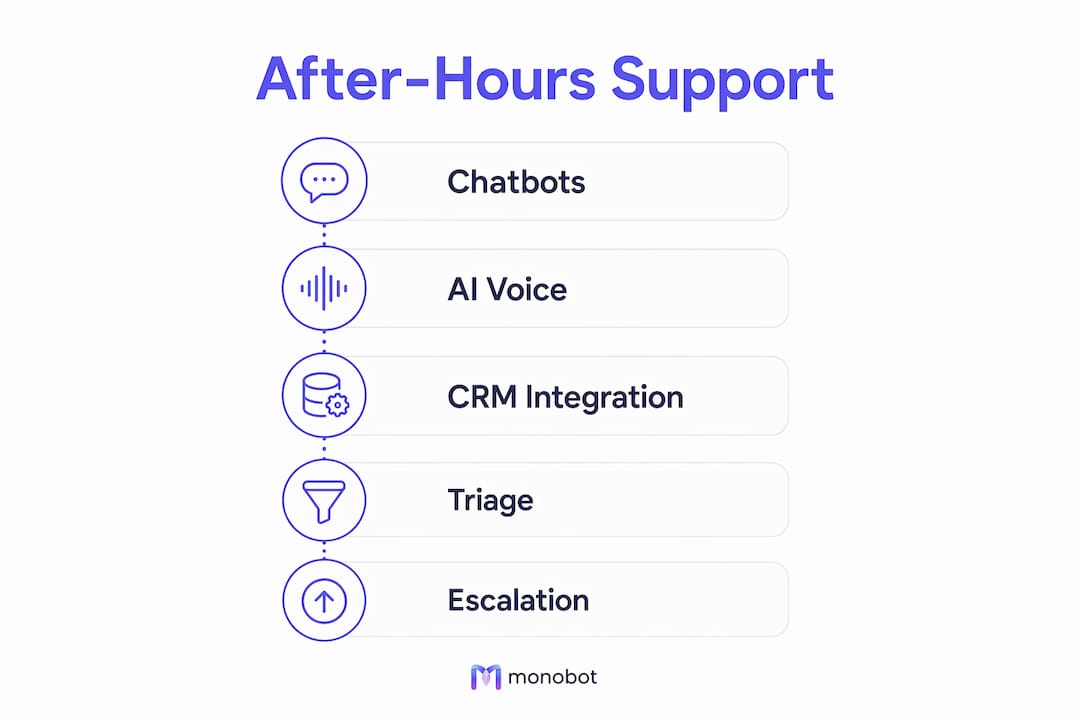 Infographic illustrating after-hours support components