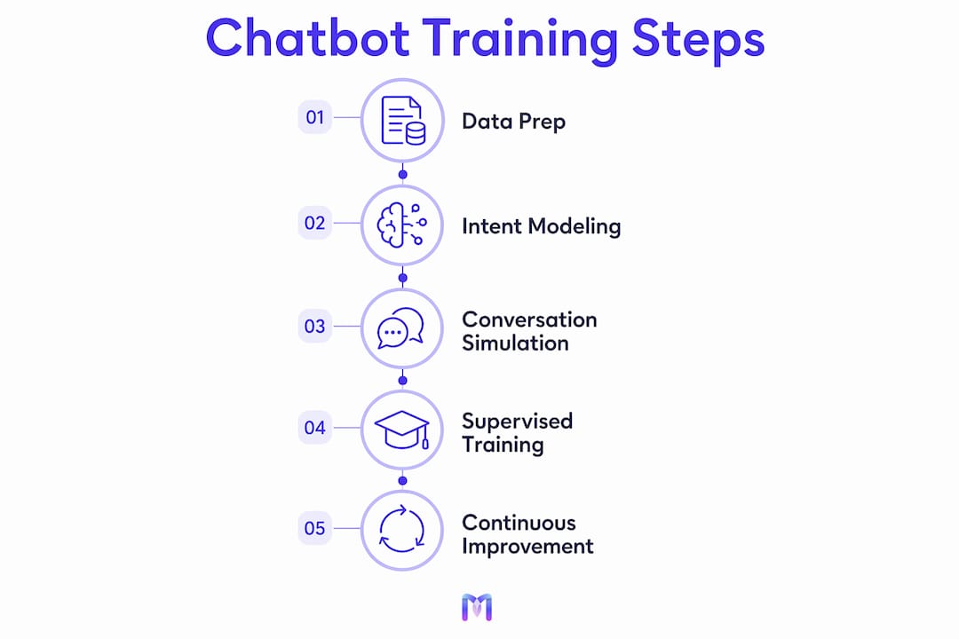 Infographic illustrating chatbot training steps