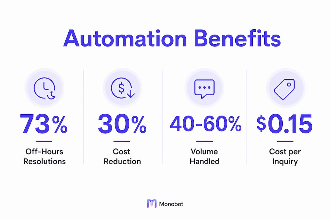 Infographic showing key FAQ automation statistics