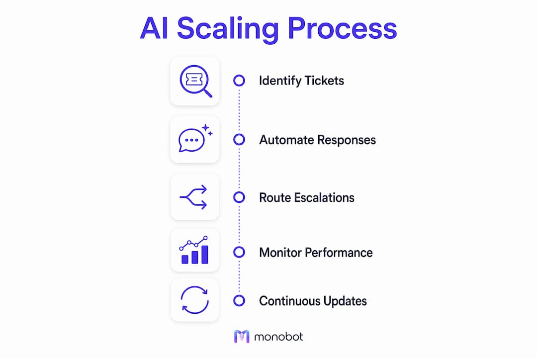 Infographic outlining AI customer service automation steps