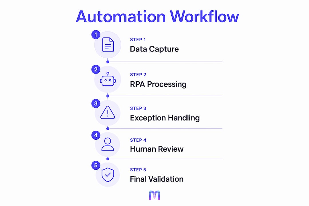 Vertical flow infographic of BPO automation steps