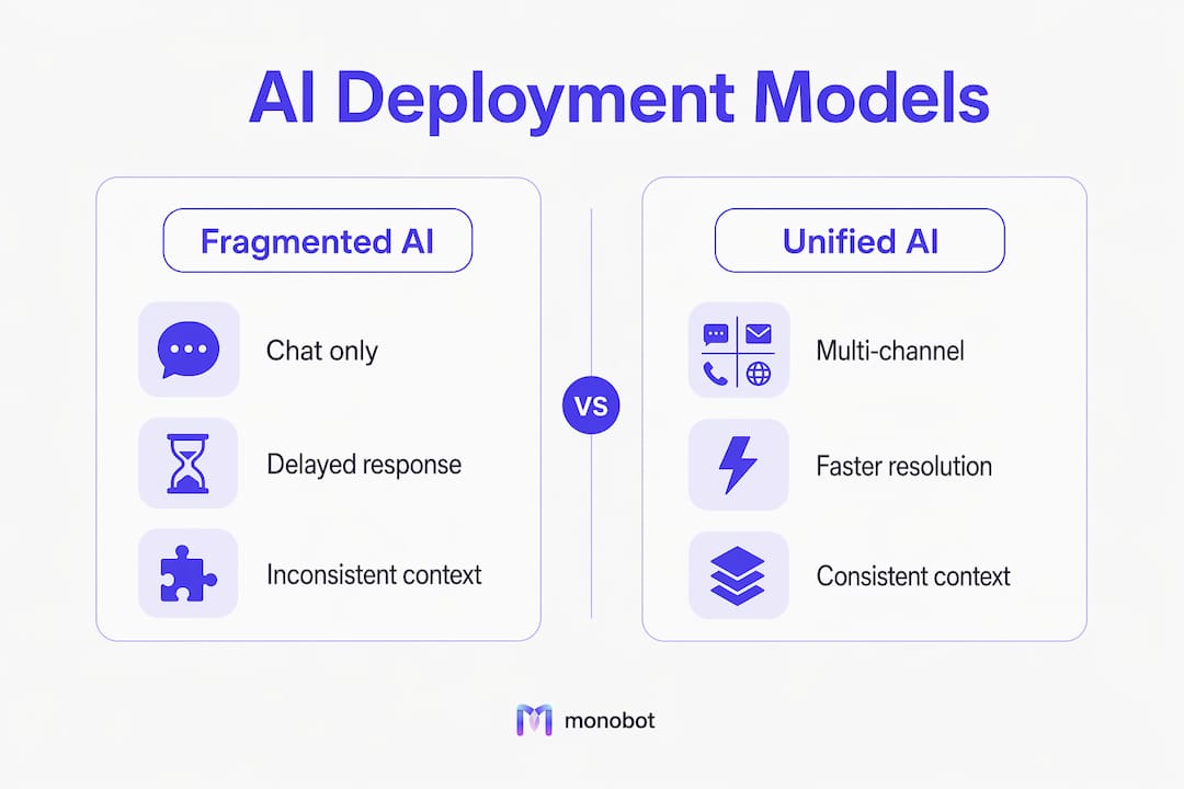 Infographic contrasting fragmented vs unified AI for contact resolution