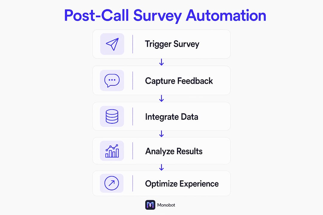 Infographic outlining post-call survey automation steps
