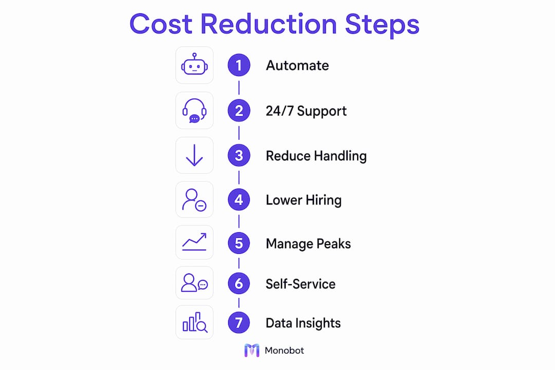Infographic showing AI chatbot cost reduction steps