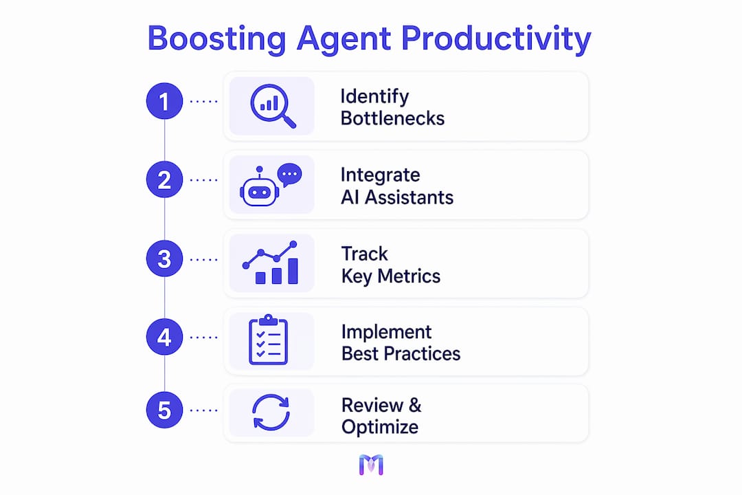Infographic showing steps to improve agent productivity