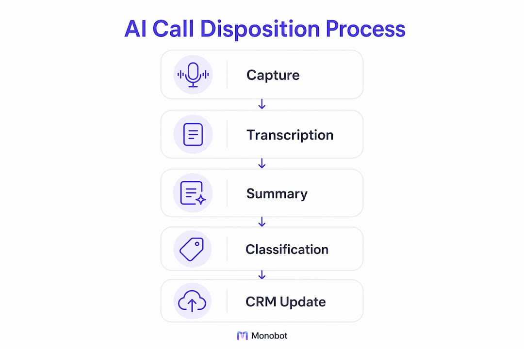 Infographic illustrating AI call tagging workflow stages