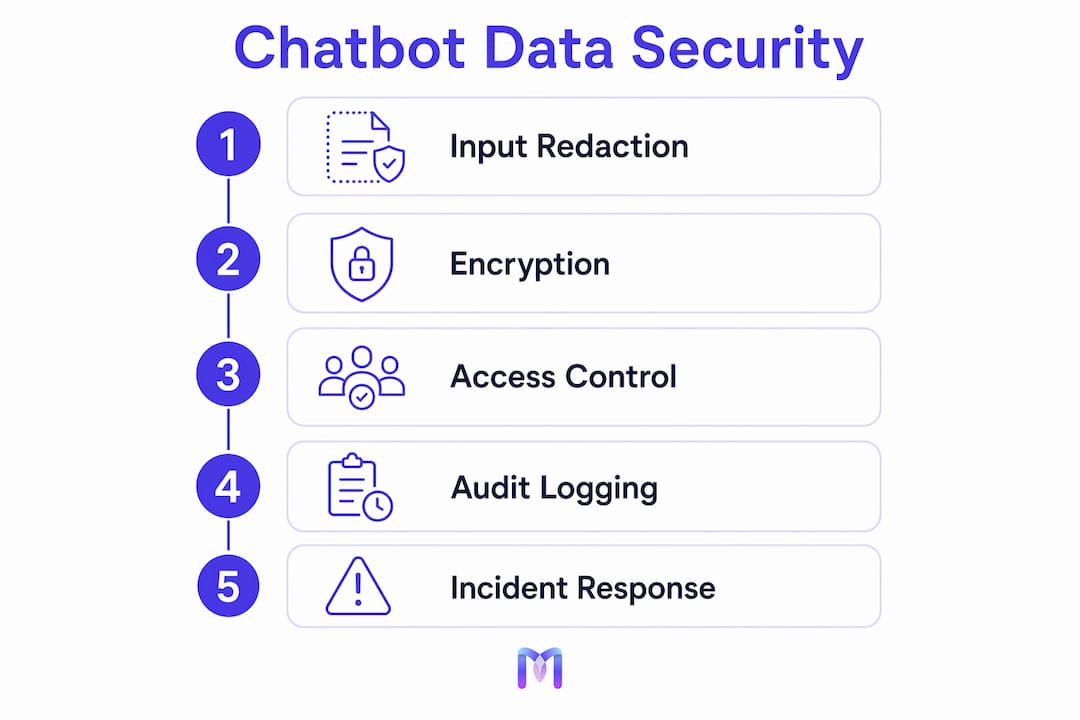 Infographic showing AI chatbot data security steps