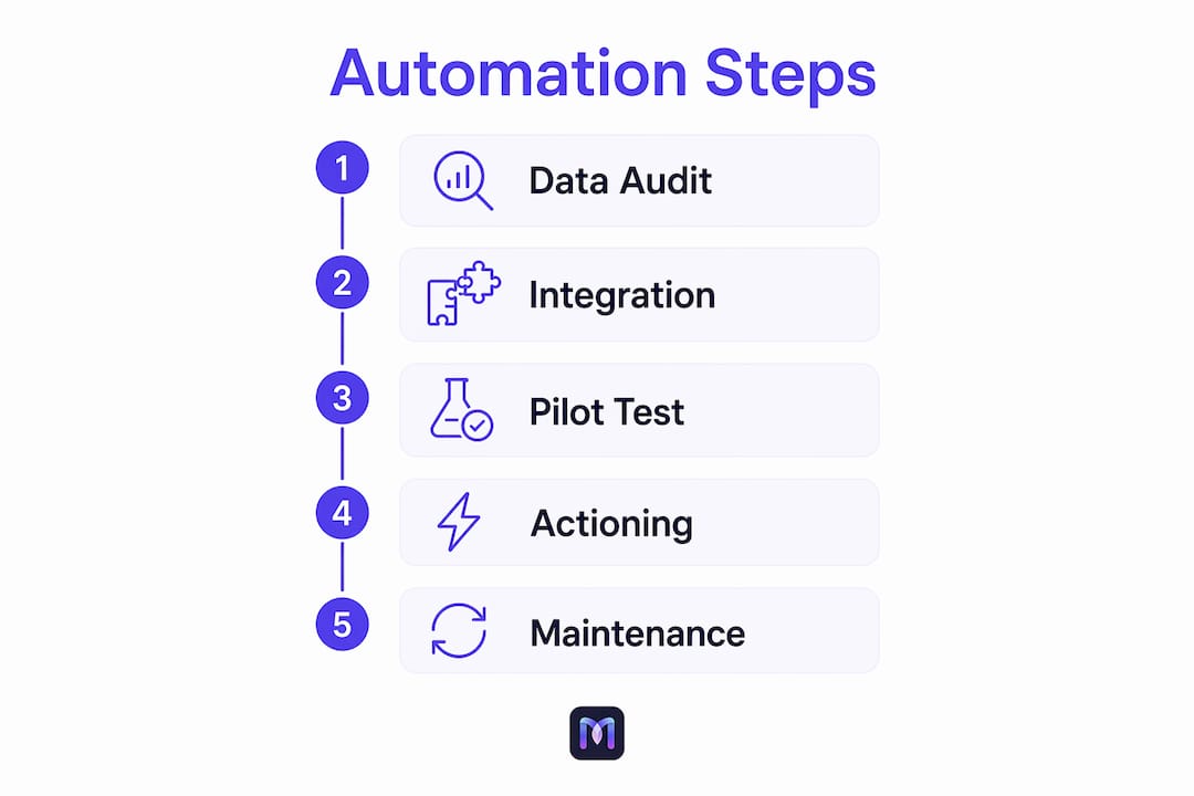 Infographic displaying five steps of AI knowledge base automation