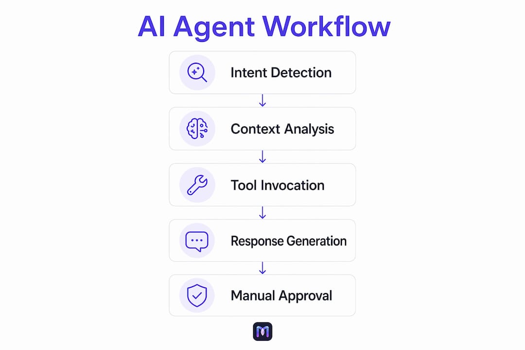 Infographic showing AI agent workflow stages in automation
