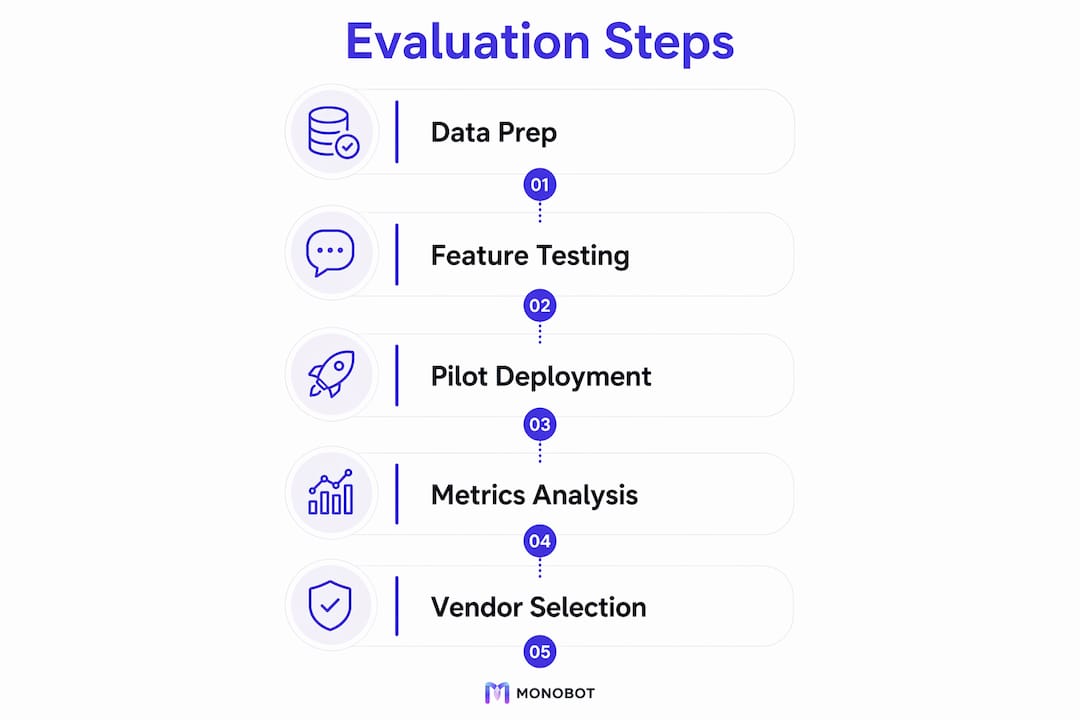 Infographic showing AI CX platform evaluation steps