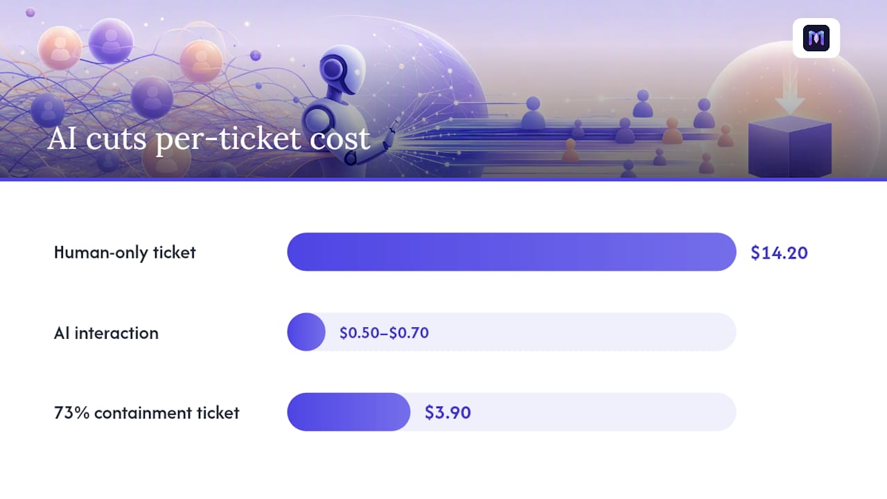 Cost comparison infographic of AI vs human support
