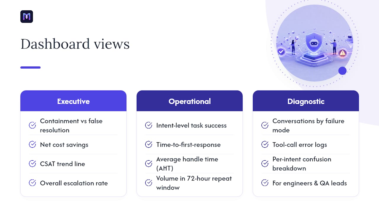 What Should an Evaluation Dashboard Actually Show? — overview diagram