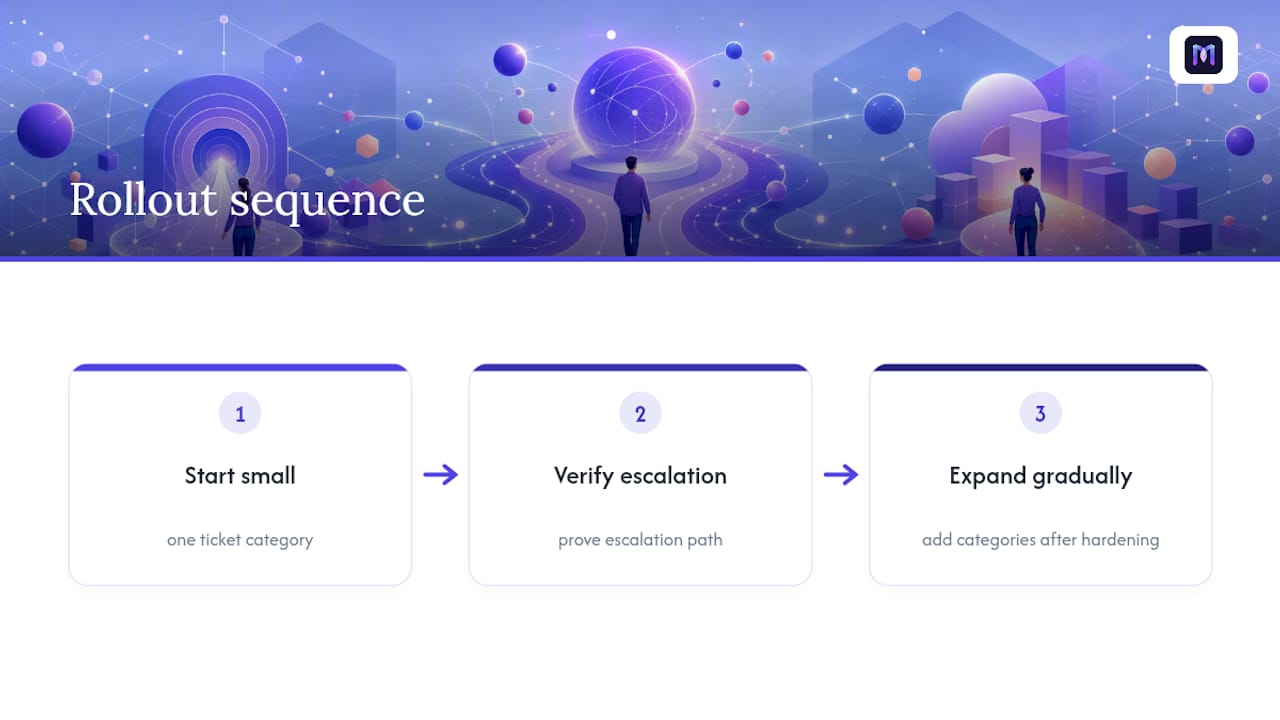 Three-step chatbot rollout sequence