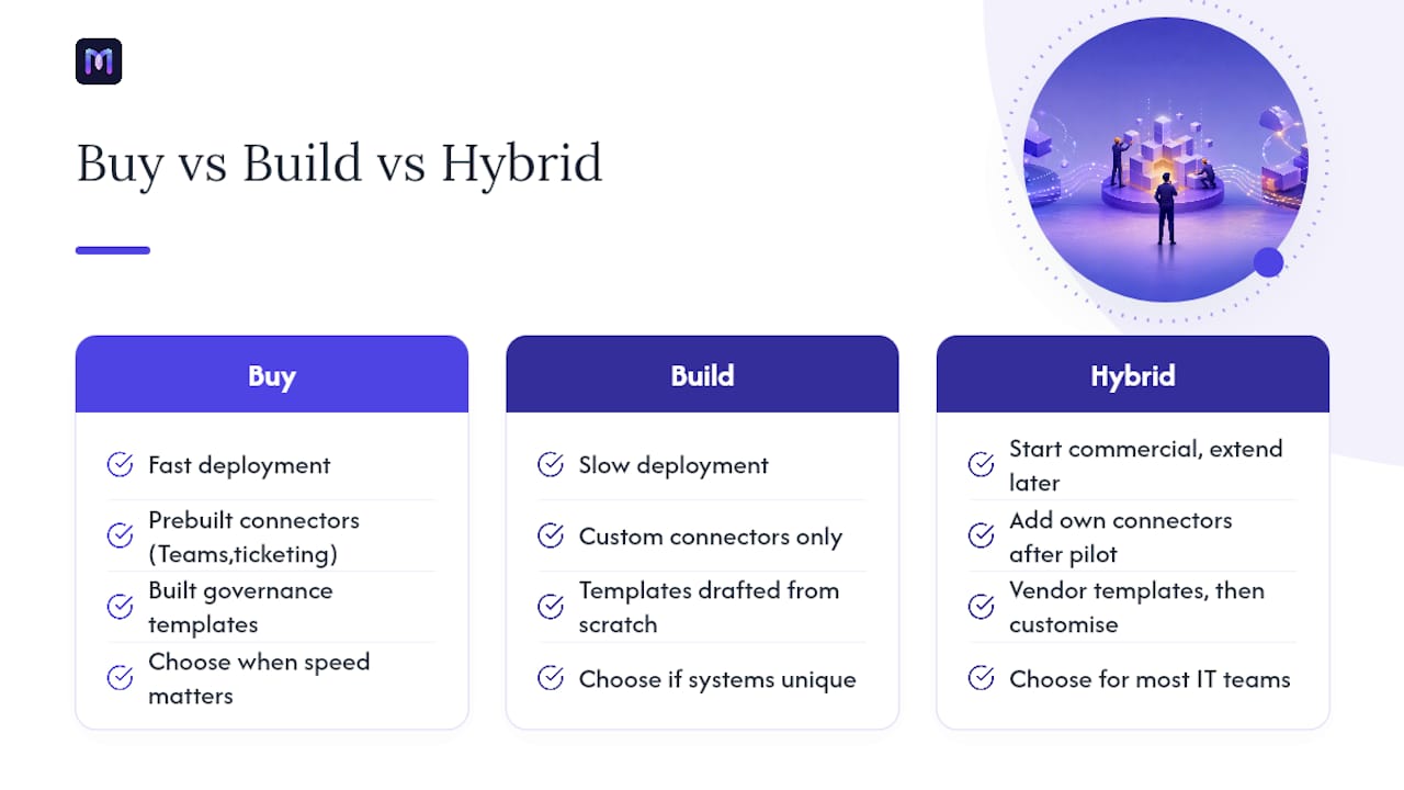 Should You Build This In House or Buy a Platform? — overview diagram
