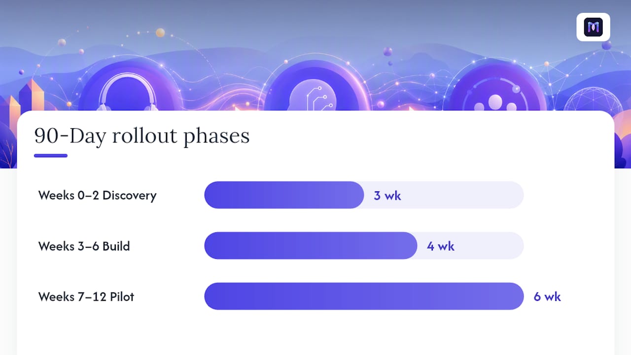 Three-phase 90-day automation rollout timeline