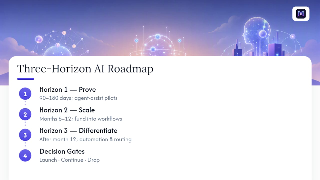Three-horizon contact center AI roadmap timeline