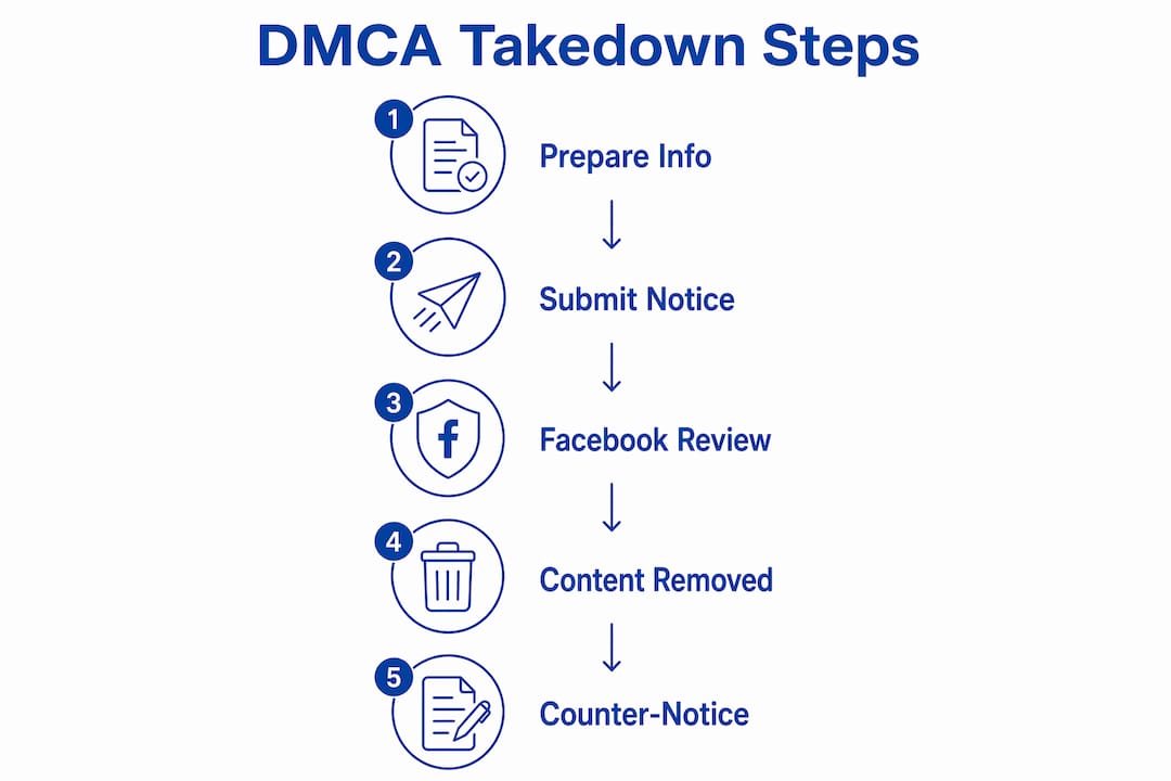 Infographic illustrating DMCA takedown submission steps