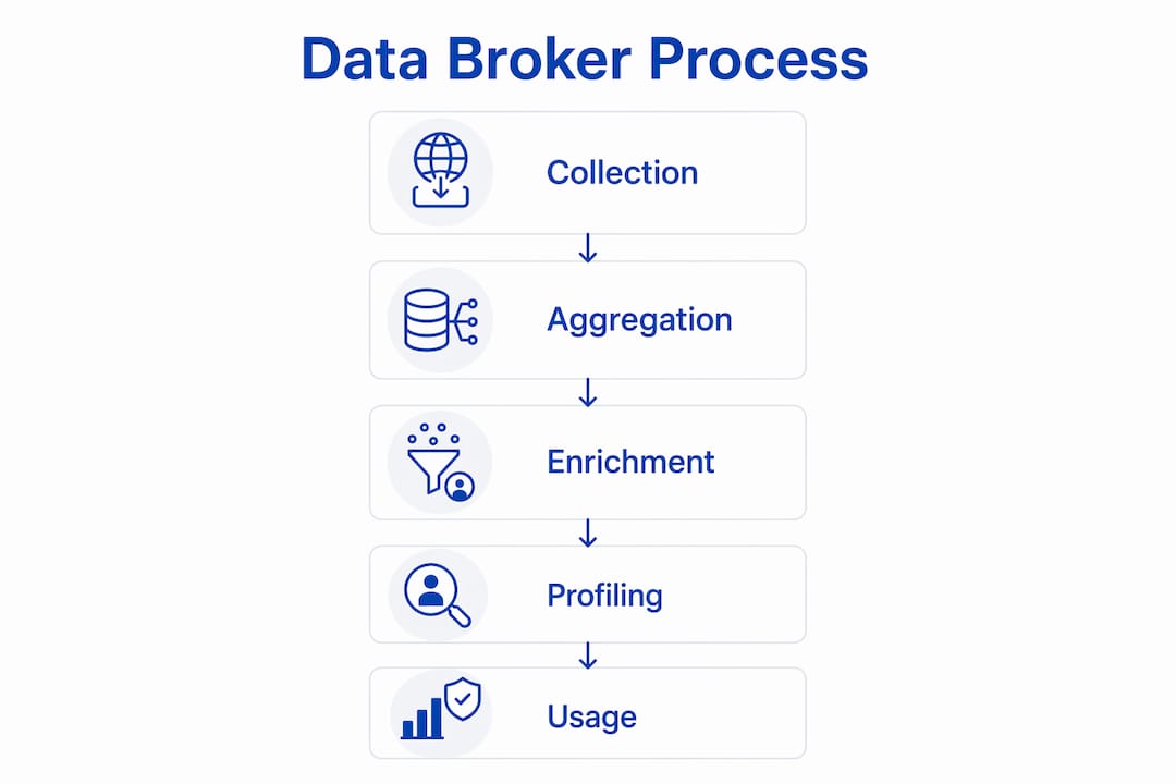 Infographic illustrating data broker process steps