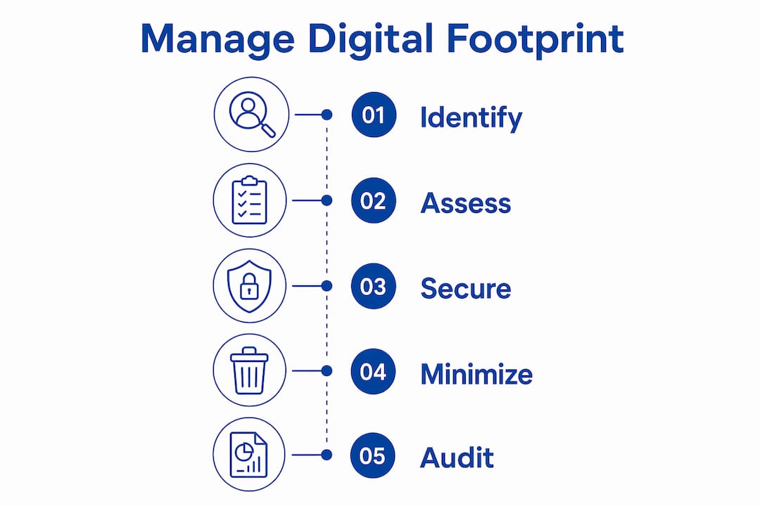 Infographic showing steps to manage digital footprint