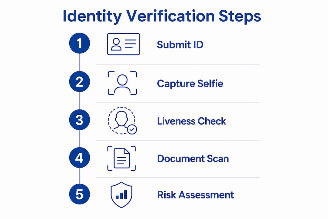 Infographic showing five steps of online identity verification
