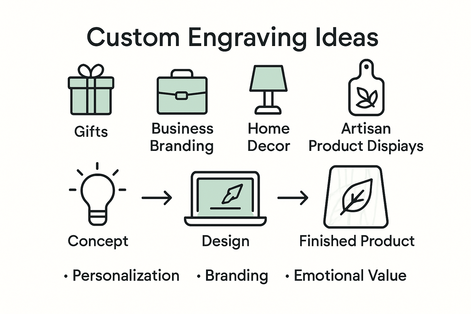 Infographic showing types and benefits of custom engraving ideas