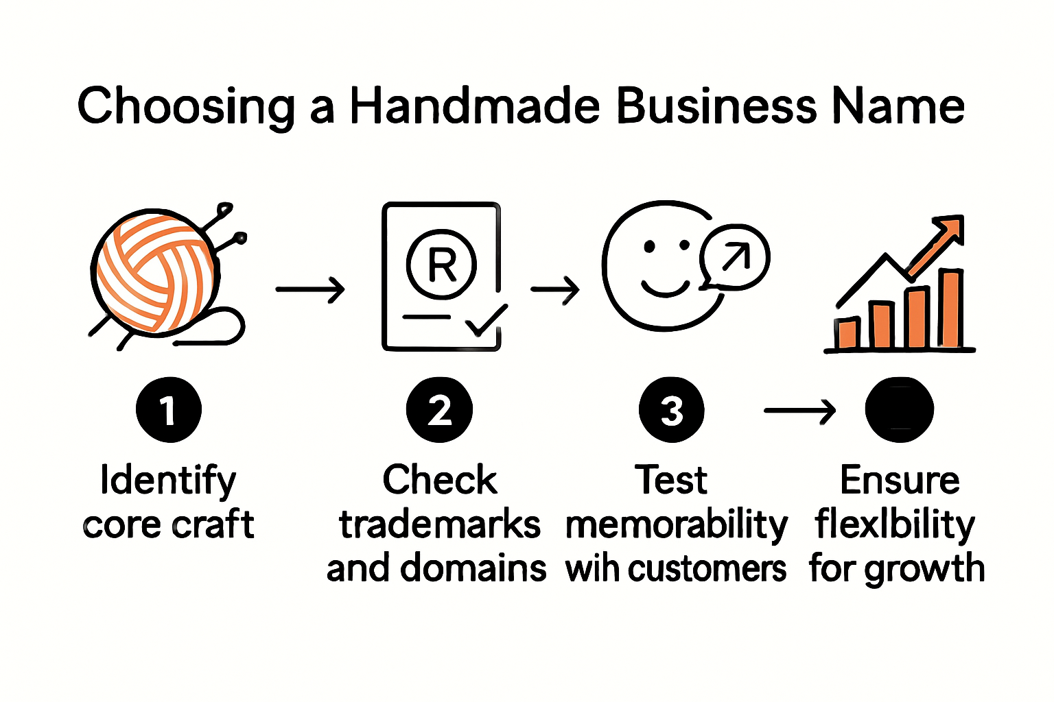 Handmade business name selection steps infographic with icons