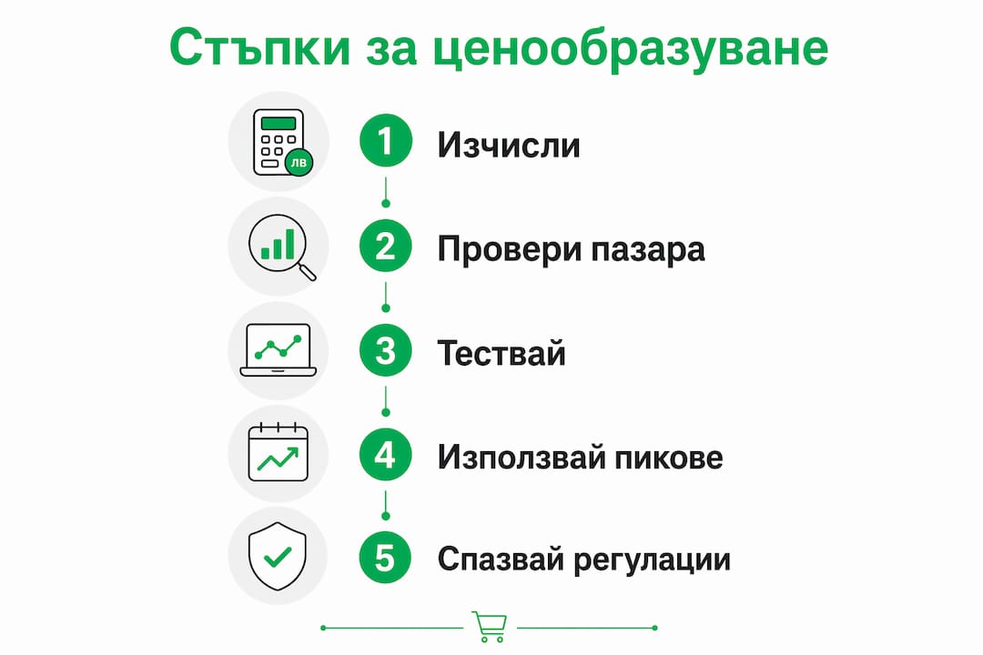 Визуално представяне на петте основни стъпки при формирането на цена