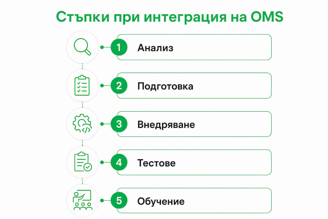 Инфографика с последователни стъпки за интеграция на OMS