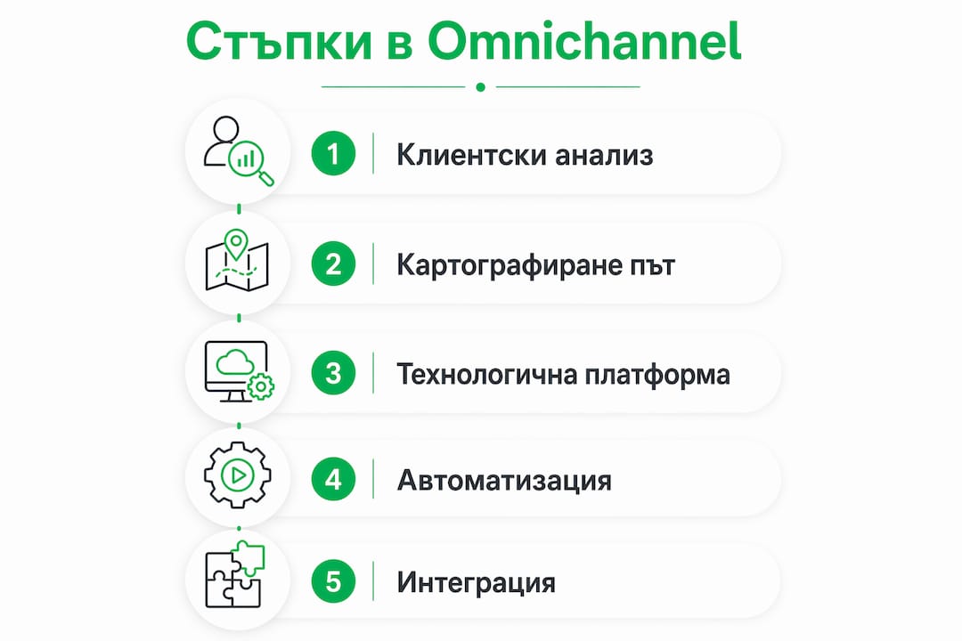 Вижте инфографика с ключовите етапи за изграждане на успешна omnichannel стратегия