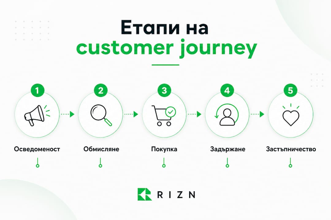 Инфографика, която представя петте основни етапа от пътя на клиента, подредени във вертикален ред.