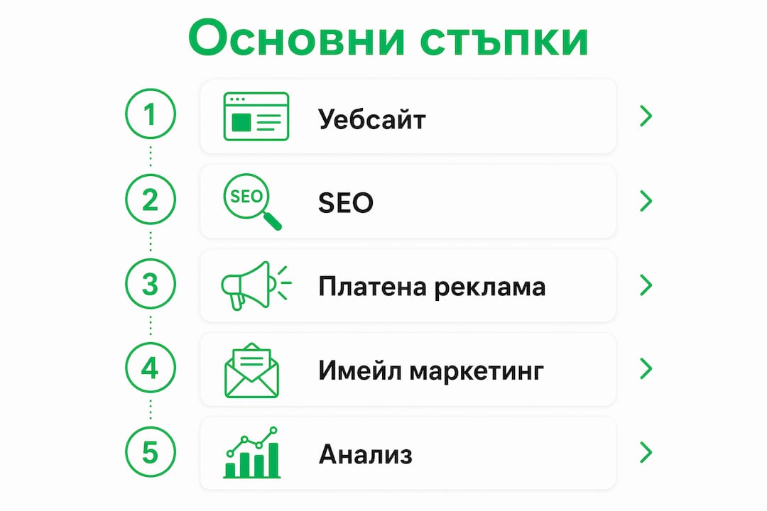Инфографика с основните стъпки за успешно дигитално присъствие на малкия бизнес