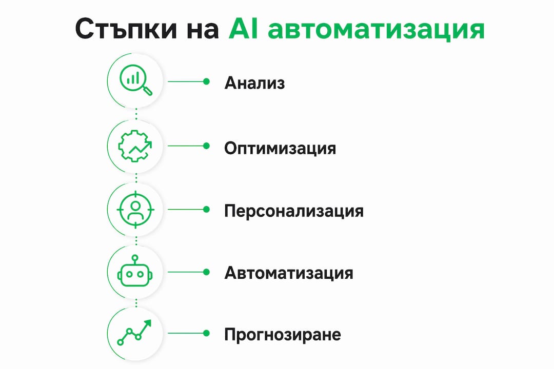 Инфографика: Какви са основните етапи при автоматизацията с изкуствен интелект