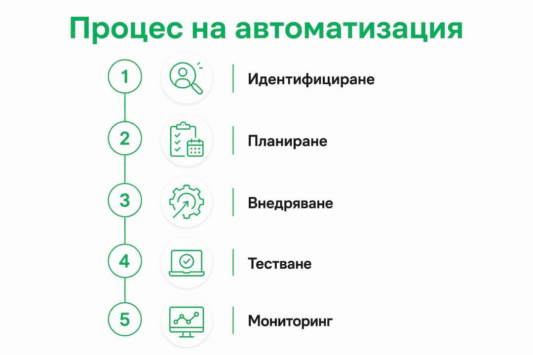 Визуално представяне на стъпките в автоматизацията