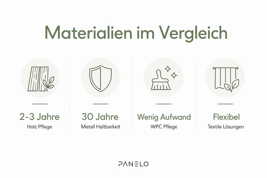 Die Infografik gibt einen Überblick über verschiedene Sichtschutzmaterialien und deren Pflegehinweise.