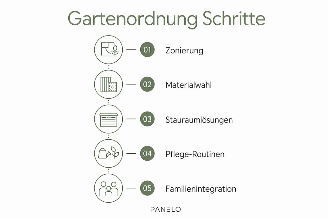 Infografik: So bringst du Ordnung in deinen Familiengarten – Schritt für Schritt