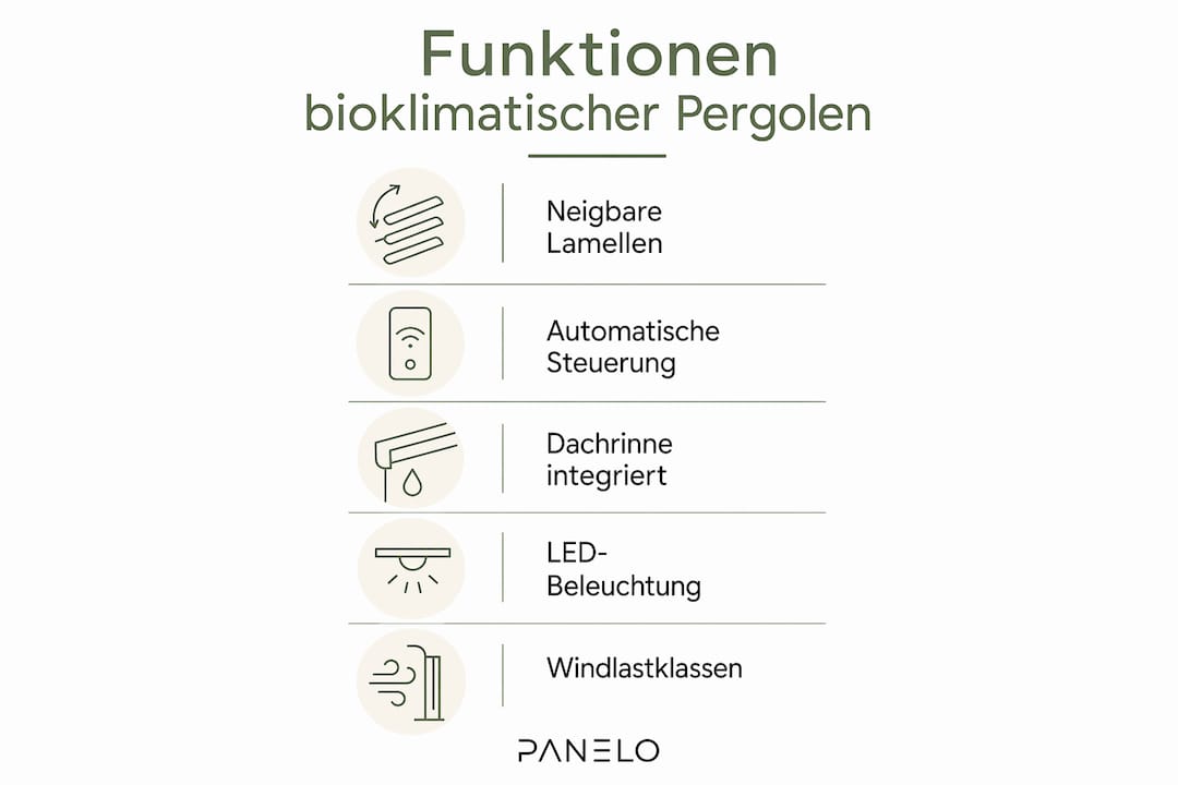 Diese Infografik veranschaulicht die wichtigsten Funktionen bioklimatischer Pergolen auf einen Blick.