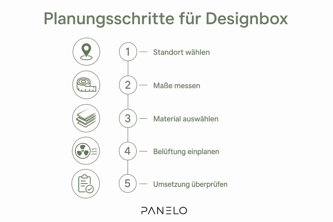 Schritt-für-Schritt-Anleitung: So planen Sie Ihre Designbox im Garten – anschaulich erklärt in einer Infografik.