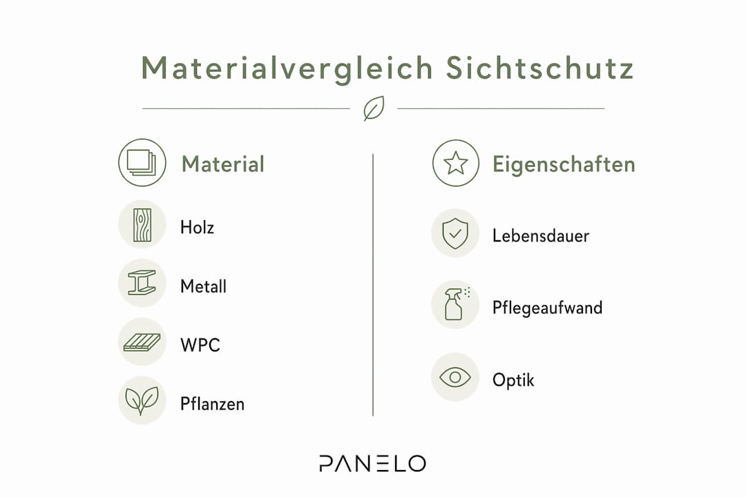 Infografik: Welche Materialien eignen sich am besten für Ihren Sichtschutz?